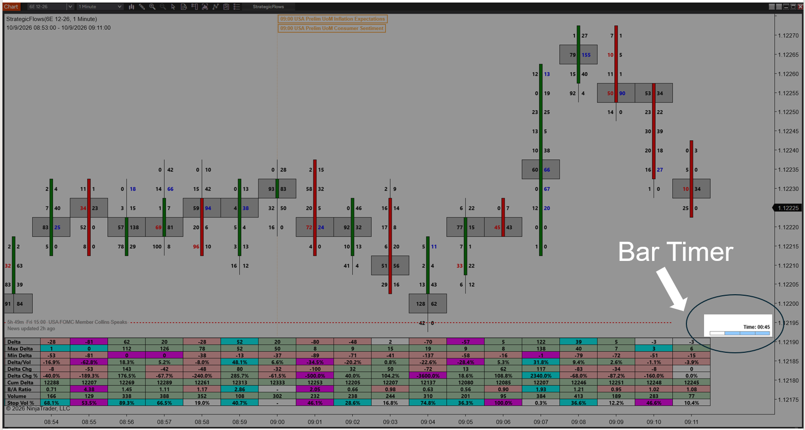 The bar countdown timer on a Strategic Flows footprint chart, showing time remaining in the current bar