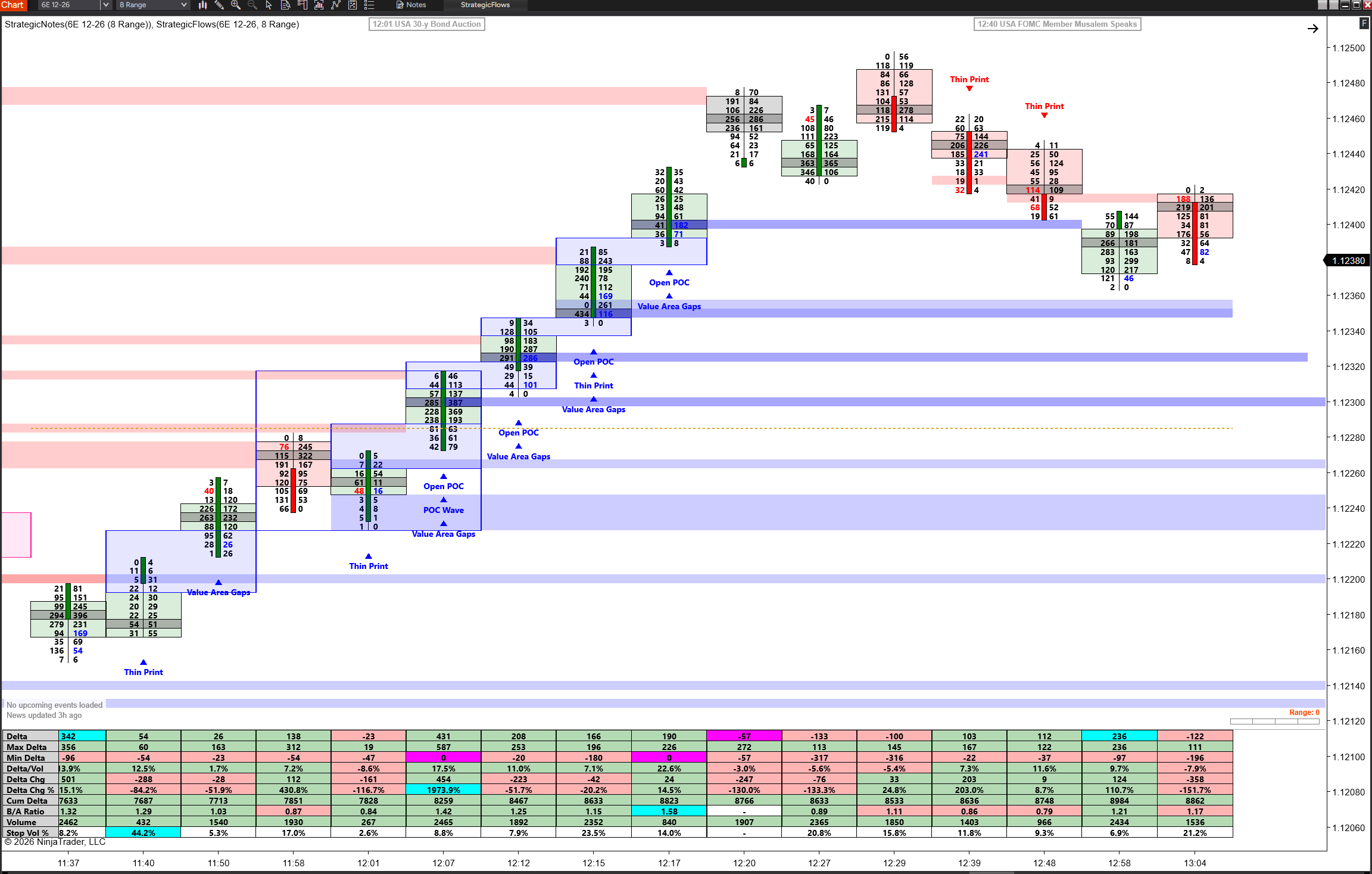 Euro FX 8-range footprint chart with repeated Open POC, Value Area Gaps and Thin Print signals during an uptrend