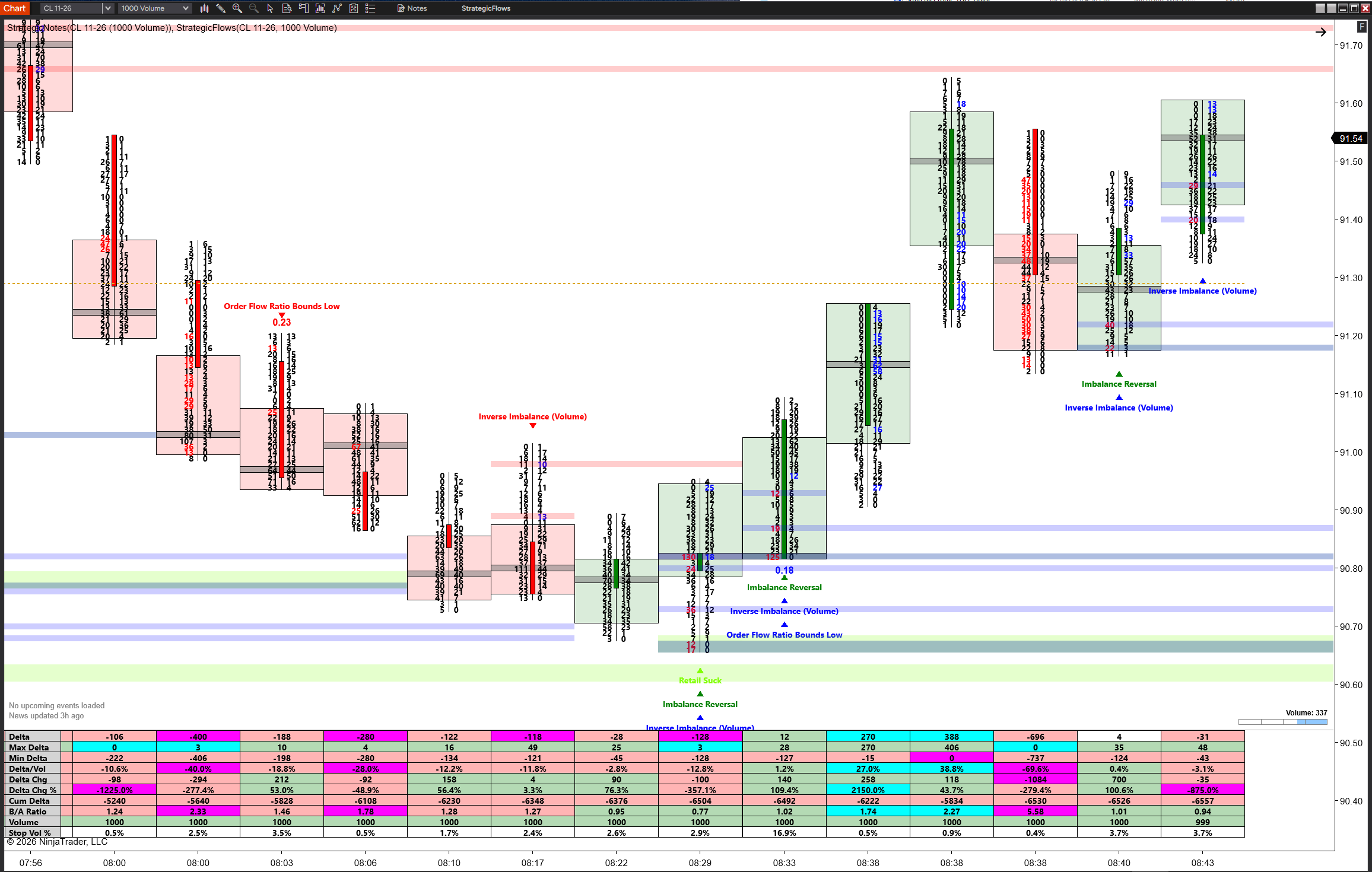 Crude oil 1000-volume footprint chart with Ratio Bounds Low, Imbalance Reversal, Inverse Imbalance and Retail Suck signals clustering at the low before a rally