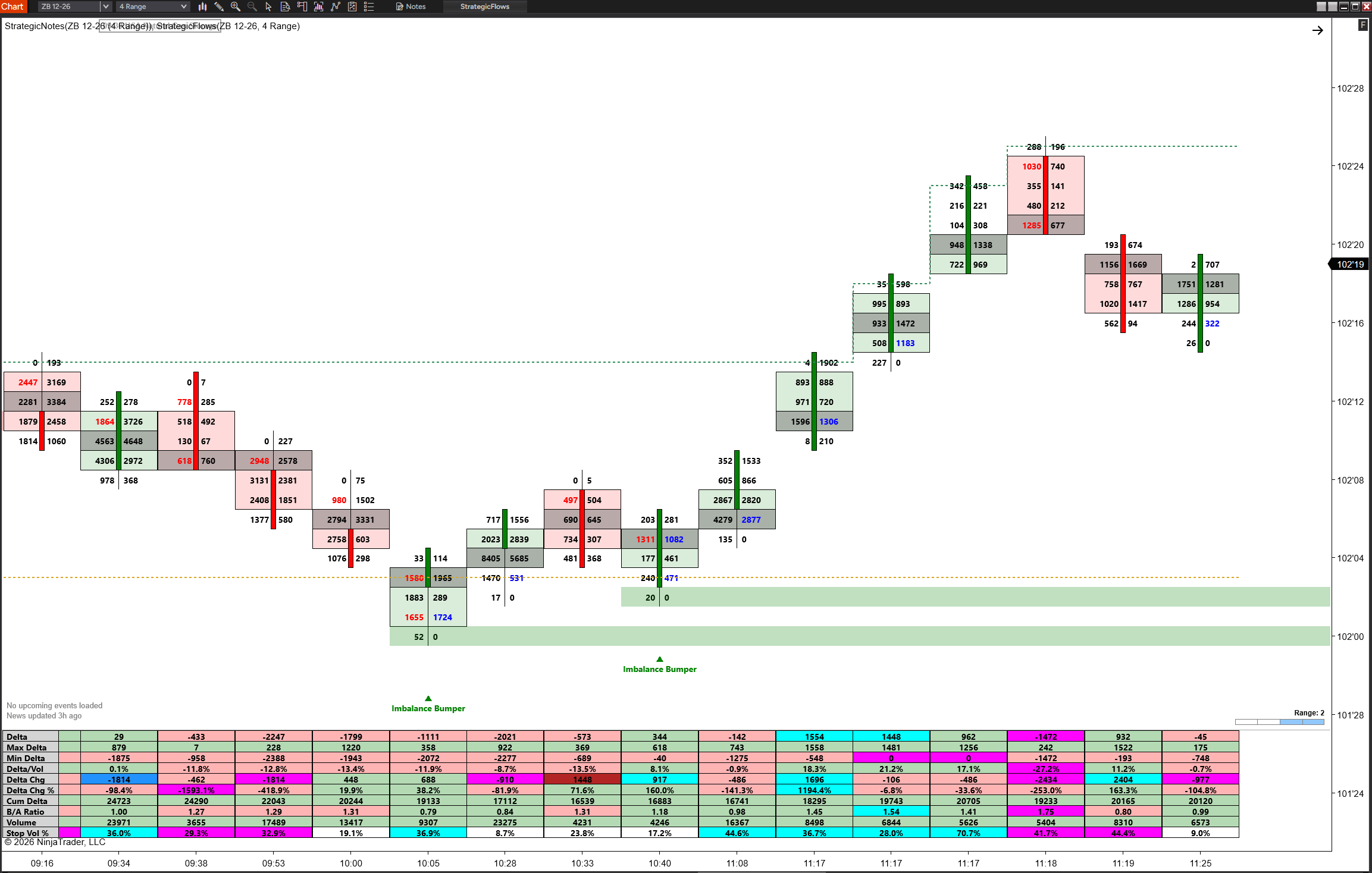 30-year bond 4-range footprint chart with Imbalance Bumper signals marking battle lines near the low before a rally