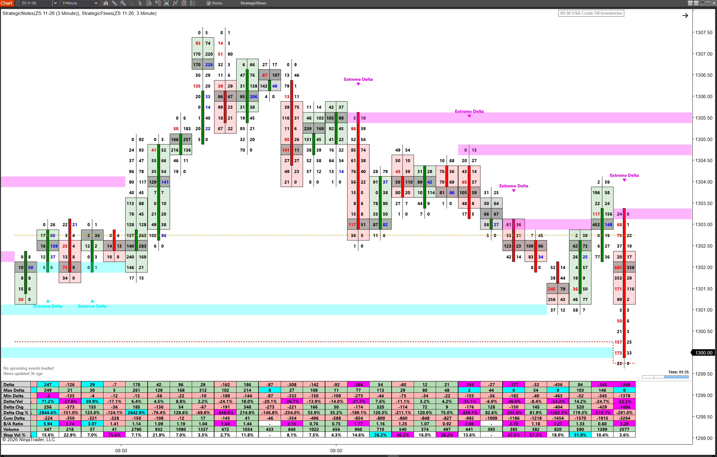 Soybeans 3-minute footprint chart with Extreme Delta signals marking conviction bars at both edges of the range