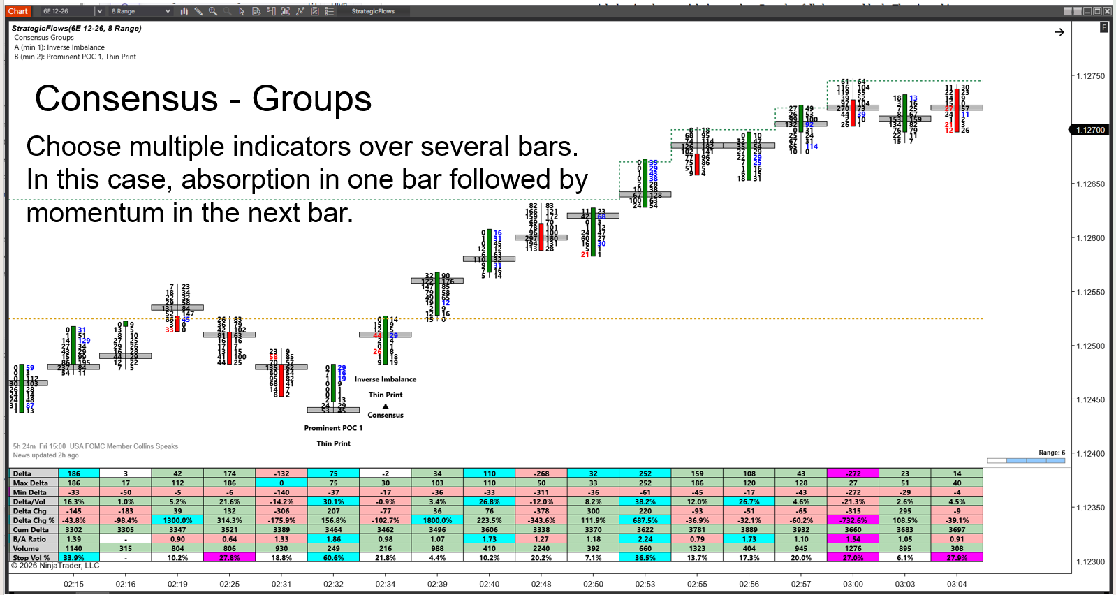 Consensus Groups on a Strategic Flows chart: Group A absorption evidence in one bar, Group B momentum evidence in the next, with the contributing signals named under the qualifying bar