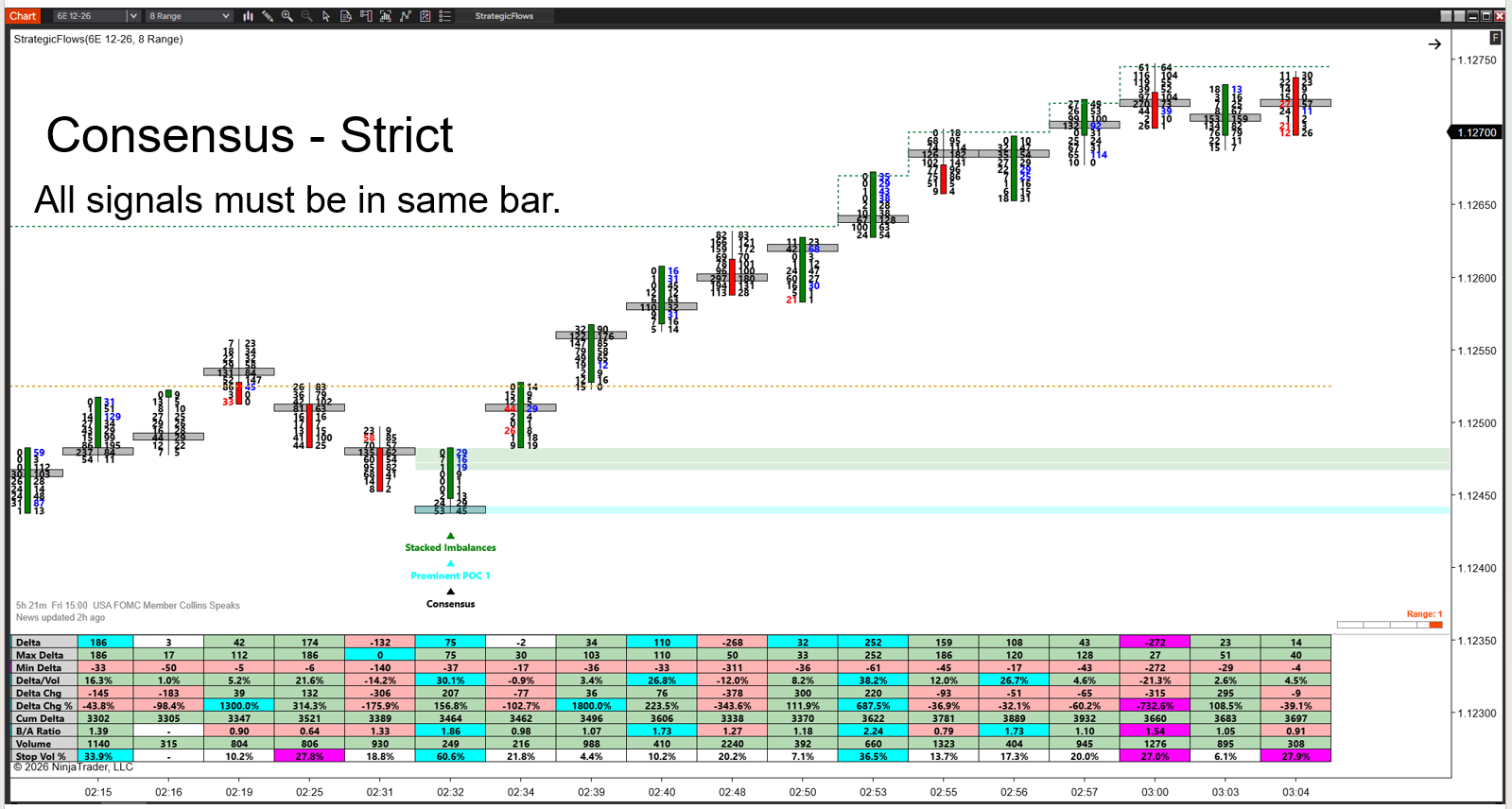 Consensus Strict mode: every enabled signal must agree in the same bar before the Consensus marker prints