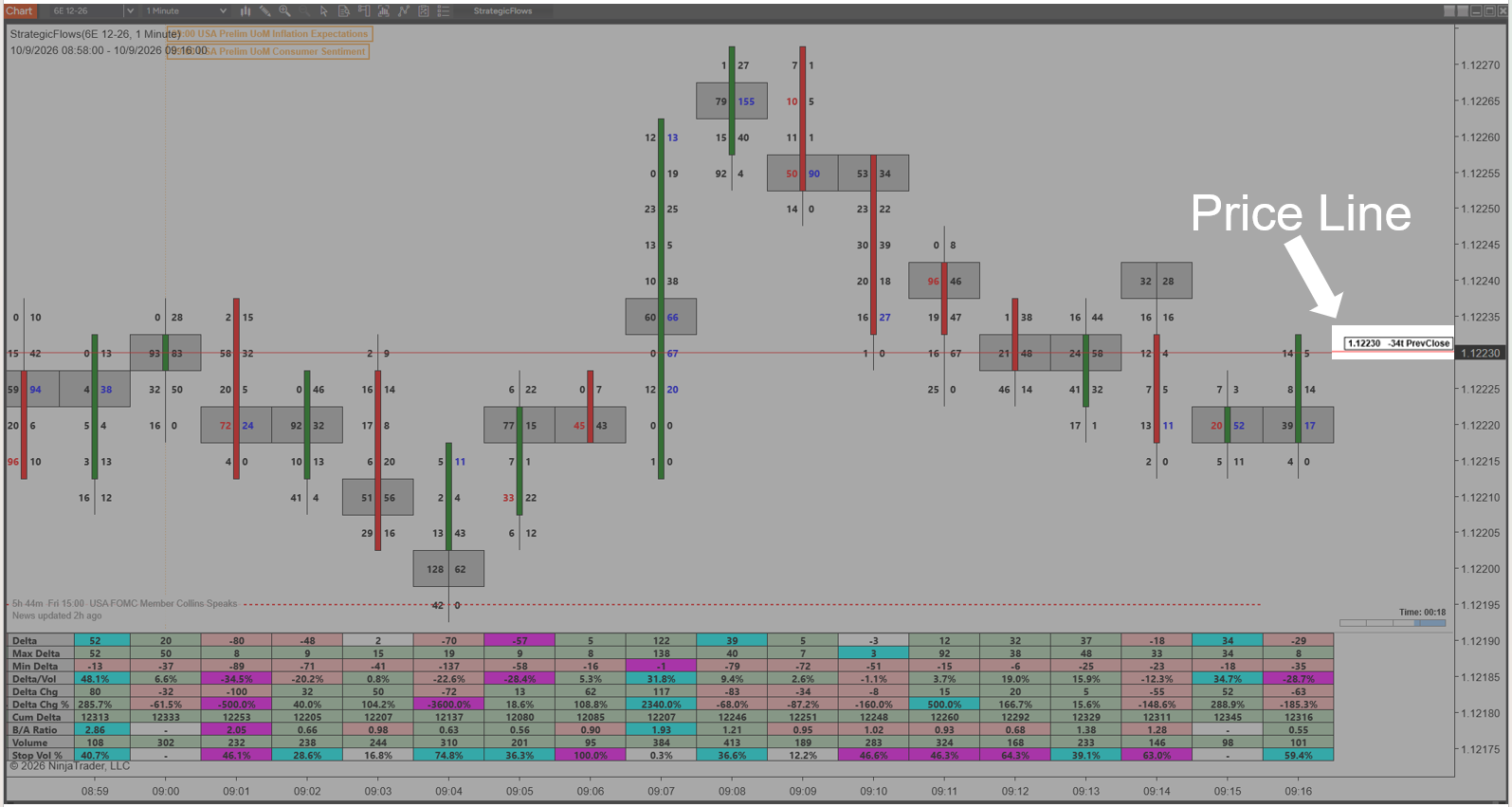 The Price Line on a Strategic Flows chart: live last price with the tick distance to prior close in the label