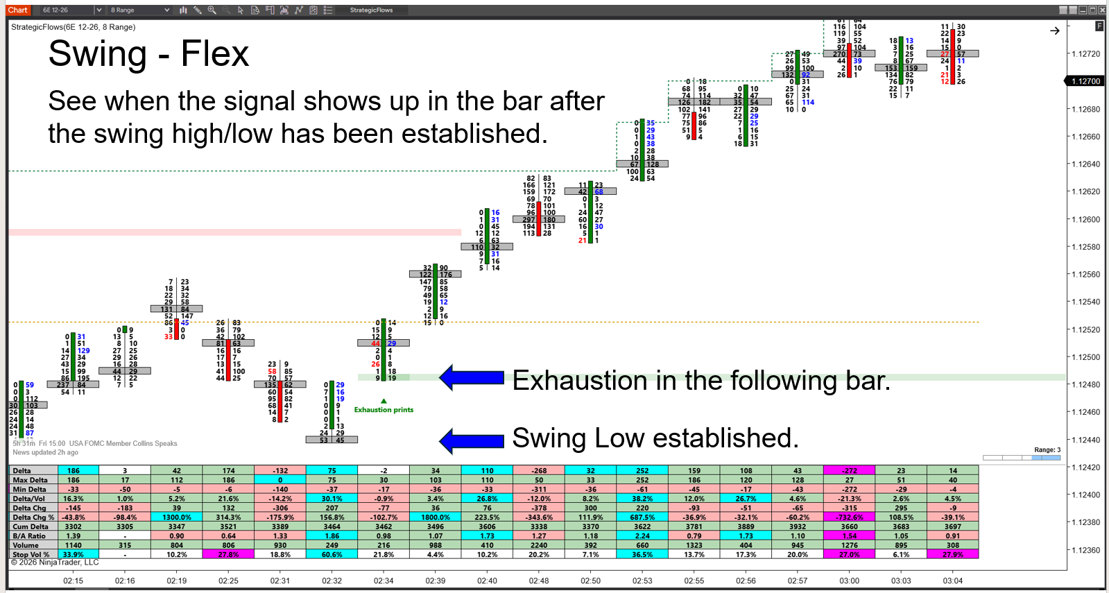 Swing Flex on a Strategic Flows chart: a swing low is established and the exhaustion print arrives on the following bar