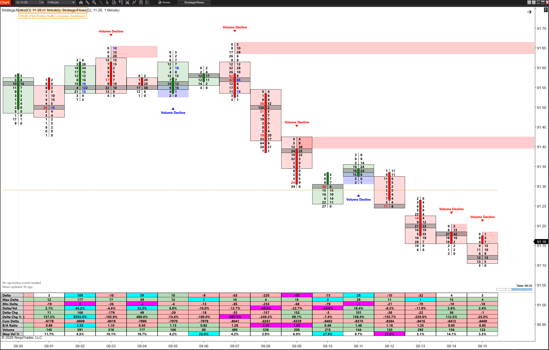 CL one-minute chart with Trade Entry Signal off: seven Volume Decline signals print, including two buys with no follow-through
