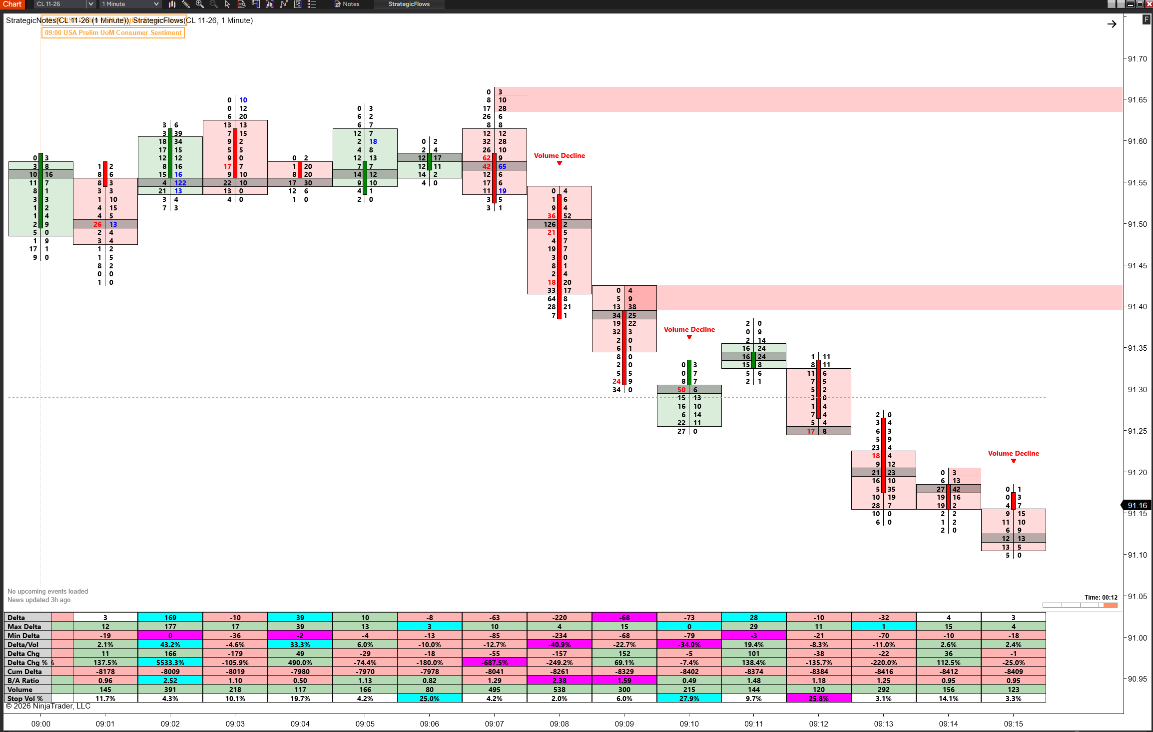 The same CL chart with Trade Entry Signal on: only three signals print, each on the bar that confirmed the move