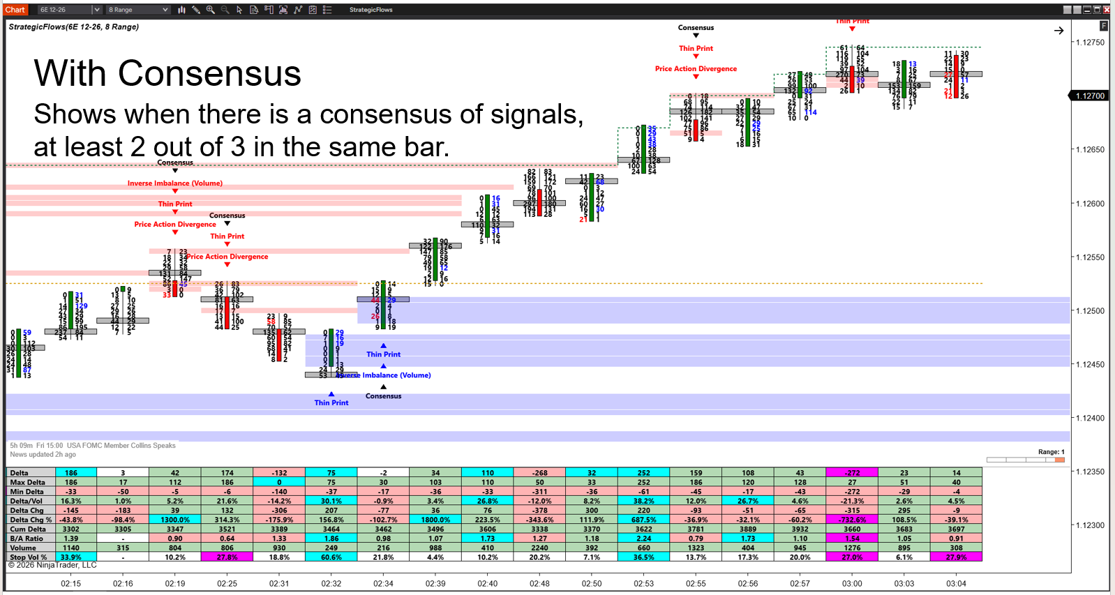 The same chart with Consensus on: the Consensus marker prints only where at least 2 of 3 signals agree in the same bar